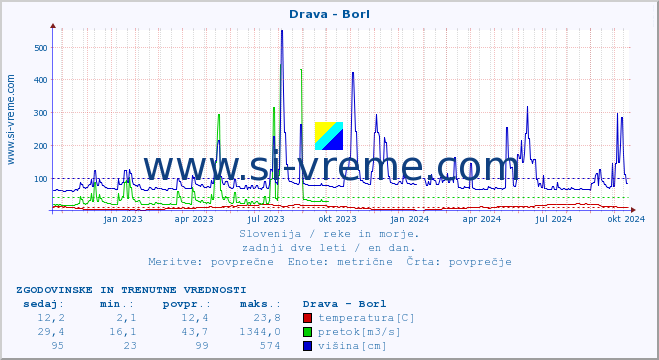 POVPREČJE :: Drava - Borl :: temperatura | pretok | višina :: zadnji dve leti / en dan.