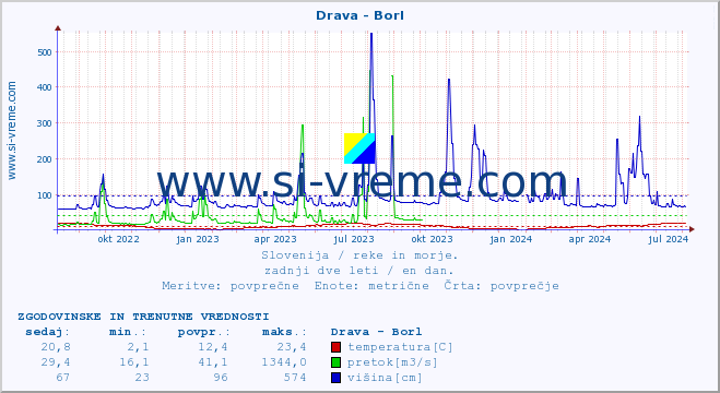 POVPREČJE :: Drava - Borl :: temperatura | pretok | višina :: zadnji dve leti / en dan.