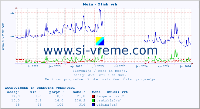 POVPREČJE :: Meža - Otiški vrh :: temperatura | pretok | višina :: zadnji dve leti / en dan.