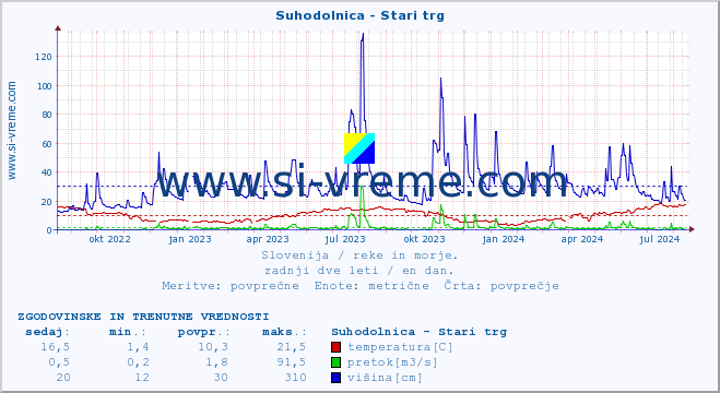 POVPREČJE :: Suhodolnica - Stari trg :: temperatura | pretok | višina :: zadnji dve leti / en dan.