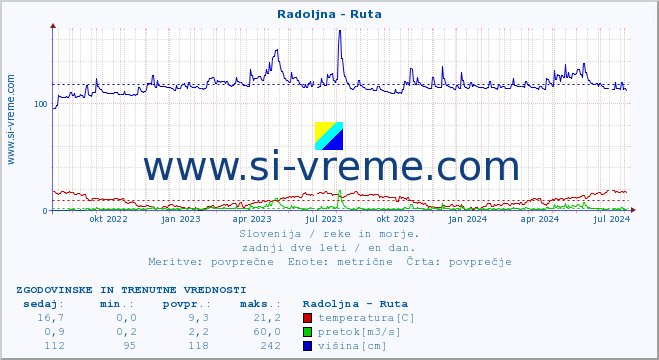 POVPREČJE :: Radoljna - Ruta :: temperatura | pretok | višina :: zadnji dve leti / en dan.