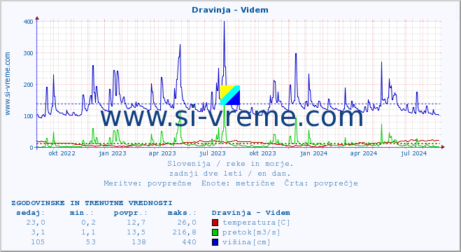 POVPREČJE :: Dravinja - Videm :: temperatura | pretok | višina :: zadnji dve leti / en dan.