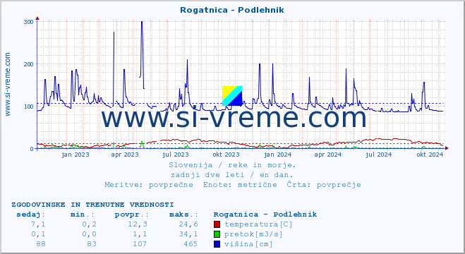 POVPREČJE :: Rogatnica - Podlehnik :: temperatura | pretok | višina :: zadnji dve leti / en dan.