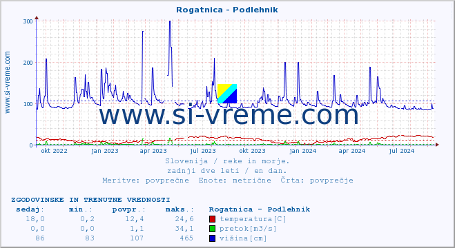 POVPREČJE :: Rogatnica - Podlehnik :: temperatura | pretok | višina :: zadnji dve leti / en dan.