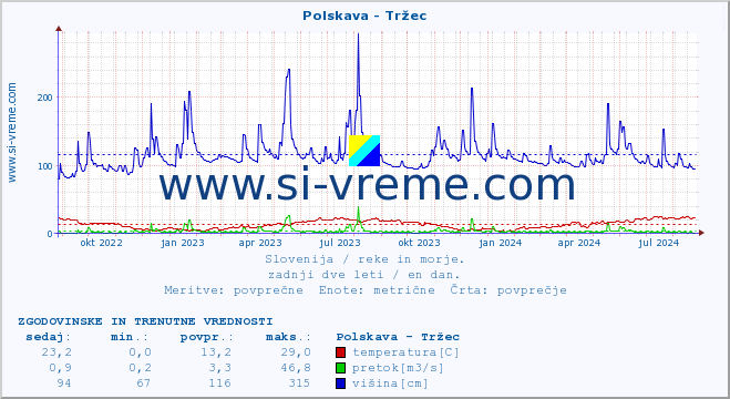 POVPREČJE :: Polskava - Tržec :: temperatura | pretok | višina :: zadnji dve leti / en dan.