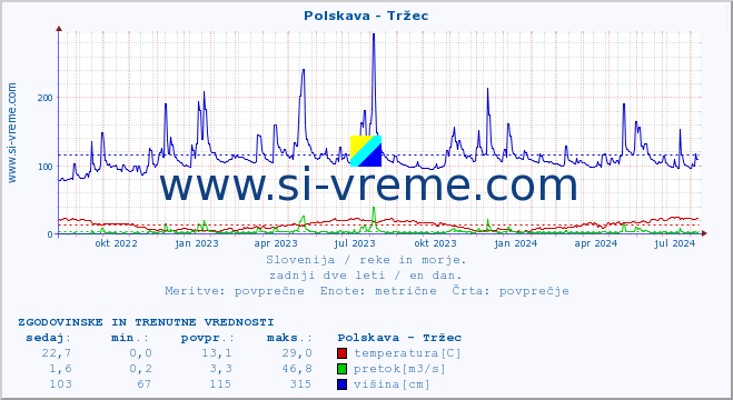 POVPREČJE :: Polskava - Tržec :: temperatura | pretok | višina :: zadnji dve leti / en dan.