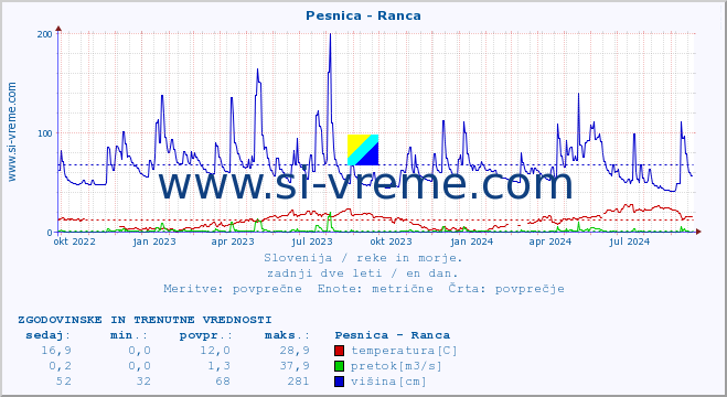 POVPREČJE :: Pesnica - Ranca :: temperatura | pretok | višina :: zadnji dve leti / en dan.