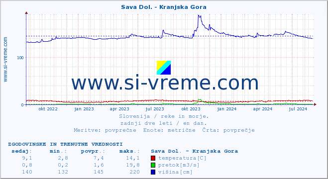 POVPREČJE :: Sava Dol. - Kranjska Gora :: temperatura | pretok | višina :: zadnji dve leti / en dan.