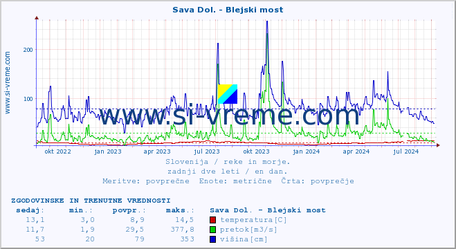 POVPREČJE :: Sava Dol. - Blejski most :: temperatura | pretok | višina :: zadnji dve leti / en dan.