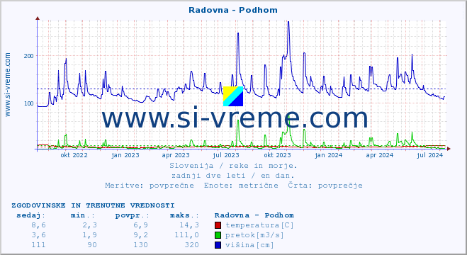 POVPREČJE :: Radovna - Podhom :: temperatura | pretok | višina :: zadnji dve leti / en dan.