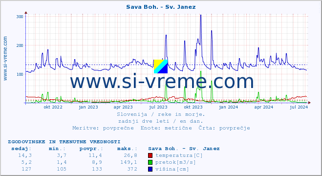 POVPREČJE :: Sava Boh. - Sv. Janez :: temperatura | pretok | višina :: zadnji dve leti / en dan.