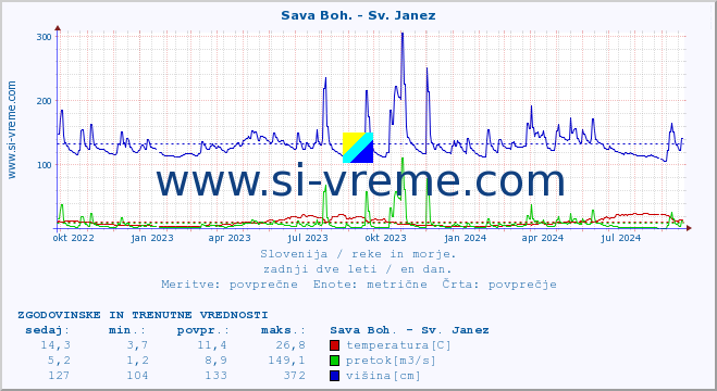 POVPREČJE :: Sava Boh. - Sv. Janez :: temperatura | pretok | višina :: zadnji dve leti / en dan.