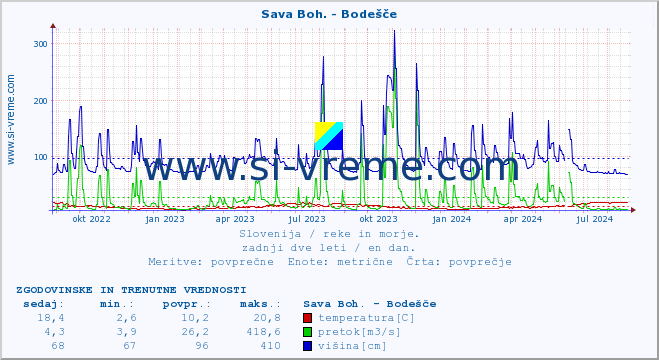 POVPREČJE :: Sava Boh. - Bodešče :: temperatura | pretok | višina :: zadnji dve leti / en dan.