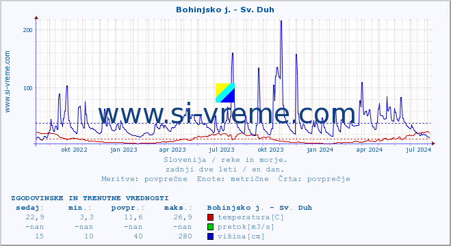 POVPREČJE :: Bohinjsko j. - Sv. Duh :: temperatura | pretok | višina :: zadnji dve leti / en dan.