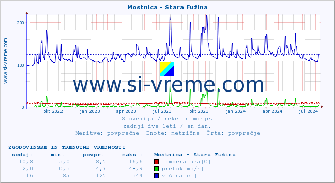 POVPREČJE :: Mostnica - Stara Fužina :: temperatura | pretok | višina :: zadnji dve leti / en dan.