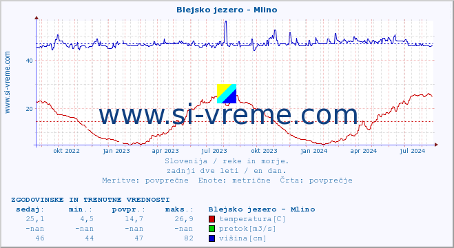 POVPREČJE :: Blejsko jezero - Mlino :: temperatura | pretok | višina :: zadnji dve leti / en dan.