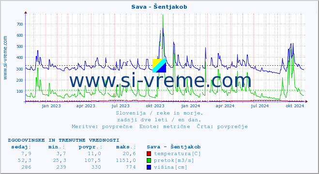 POVPREČJE :: Sava - Šentjakob :: temperatura | pretok | višina :: zadnji dve leti / en dan.