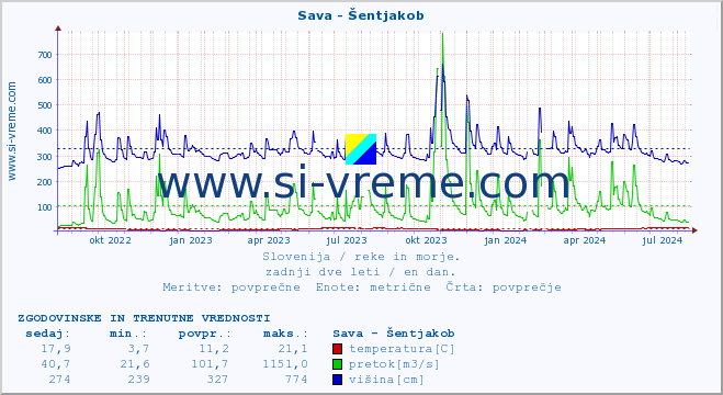 POVPREČJE :: Sava - Šentjakob :: temperatura | pretok | višina :: zadnji dve leti / en dan.