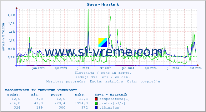 POVPREČJE :: Sava - Hrastnik :: temperatura | pretok | višina :: zadnji dve leti / en dan.