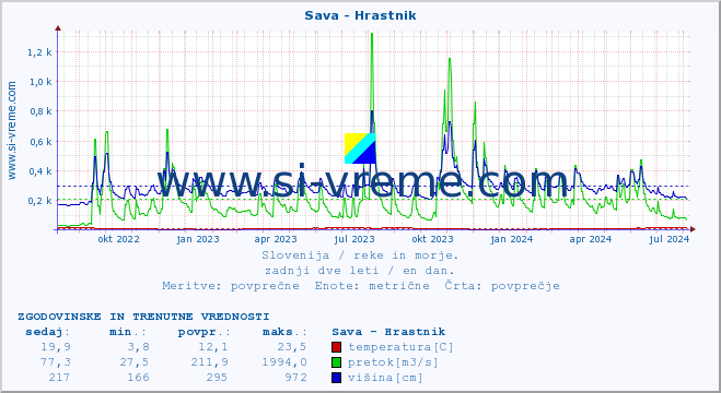 POVPREČJE :: Sava - Hrastnik :: temperatura | pretok | višina :: zadnji dve leti / en dan.