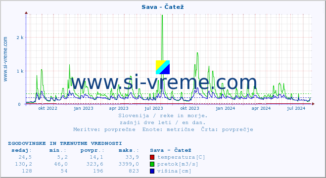 POVPREČJE :: Sava - Čatež :: temperatura | pretok | višina :: zadnji dve leti / en dan.