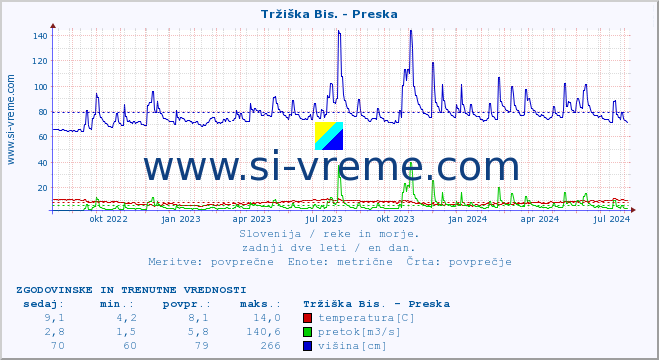 POVPREČJE :: Tržiška Bis. - Preska :: temperatura | pretok | višina :: zadnji dve leti / en dan.