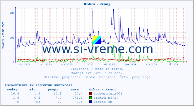 POVPREČJE :: Kokra - Kranj :: temperatura | pretok | višina :: zadnji dve leti / en dan.