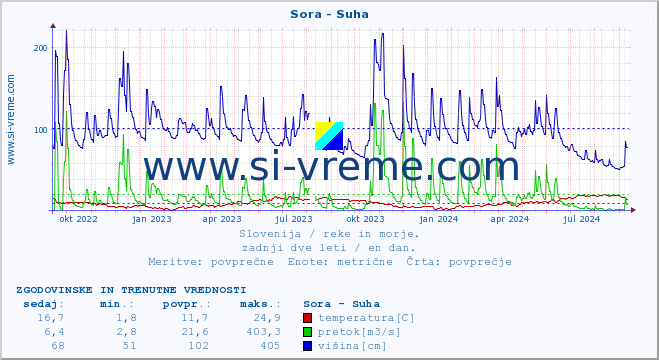 POVPREČJE :: Sora - Suha :: temperatura | pretok | višina :: zadnji dve leti / en dan.