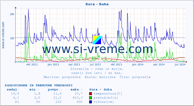 POVPREČJE :: Sora - Suha :: temperatura | pretok | višina :: zadnji dve leti / en dan.