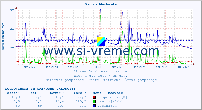 POVPREČJE :: Sora - Medvode :: temperatura | pretok | višina :: zadnji dve leti / en dan.