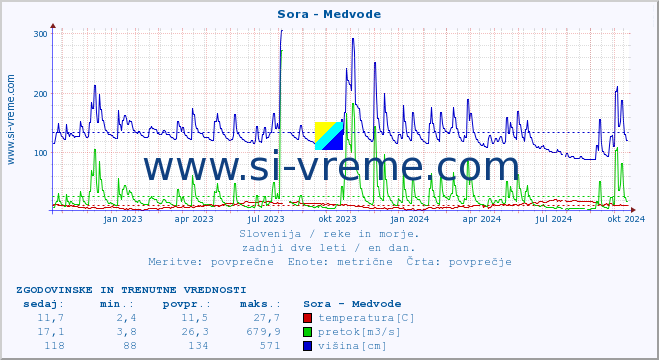 POVPREČJE :: Sora - Medvode :: temperatura | pretok | višina :: zadnji dve leti / en dan.