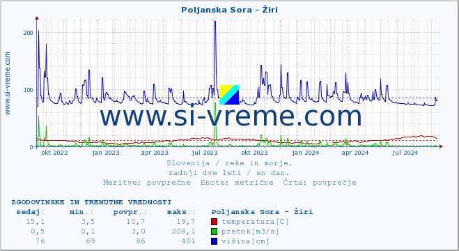 POVPREČJE :: Poljanska Sora - Žiri :: temperatura | pretok | višina :: zadnji dve leti / en dan.