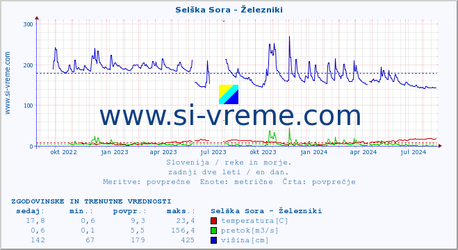 POVPREČJE :: Selška Sora - Železniki :: temperatura | pretok | višina :: zadnji dve leti / en dan.