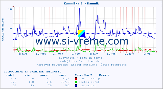 POVPREČJE :: Kamniška B. - Kamnik :: temperatura | pretok | višina :: zadnji dve leti / en dan.