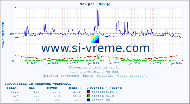 POVPREČJE :: Nevljica - Nevlje :: temperatura | pretok | višina :: zadnji dve leti / en dan.