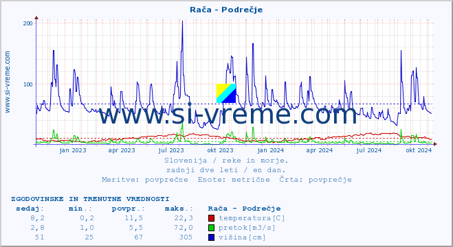 POVPREČJE :: Rača - Podrečje :: temperatura | pretok | višina :: zadnji dve leti / en dan.