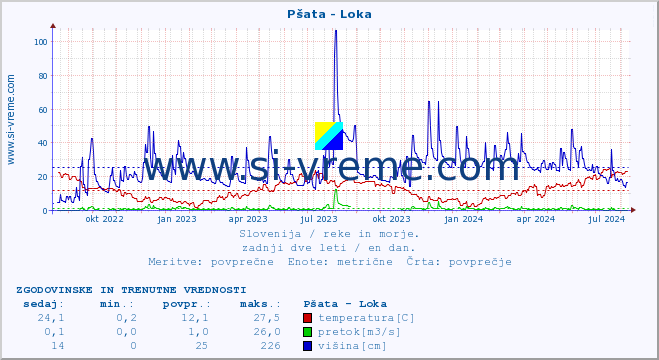 POVPREČJE :: Pšata - Loka :: temperatura | pretok | višina :: zadnji dve leti / en dan.