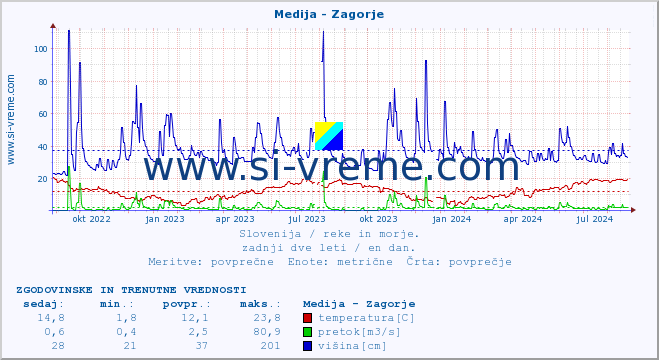 POVPREČJE :: Medija - Zagorje :: temperatura | pretok | višina :: zadnji dve leti / en dan.