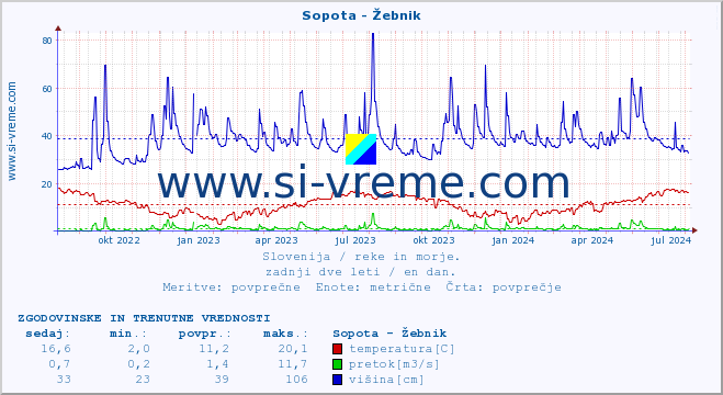 POVPREČJE :: Sopota - Žebnik :: temperatura | pretok | višina :: zadnji dve leti / en dan.