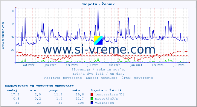 POVPREČJE :: Sopota - Žebnik :: temperatura | pretok | višina :: zadnji dve leti / en dan.