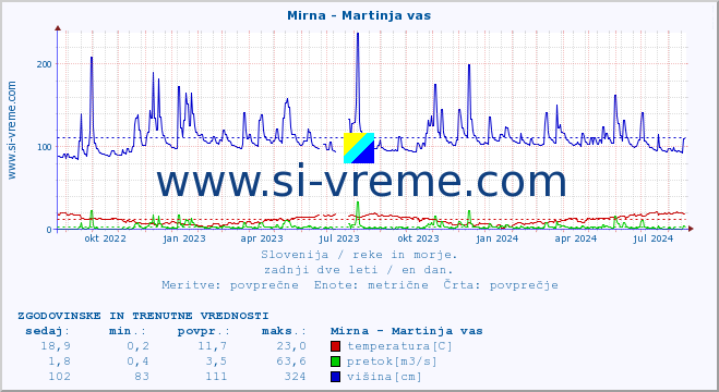 POVPREČJE :: Mirna - Martinja vas :: temperatura | pretok | višina :: zadnji dve leti / en dan.