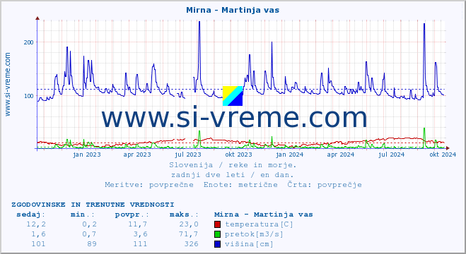 POVPREČJE :: Mirna - Martinja vas :: temperatura | pretok | višina :: zadnji dve leti / en dan.