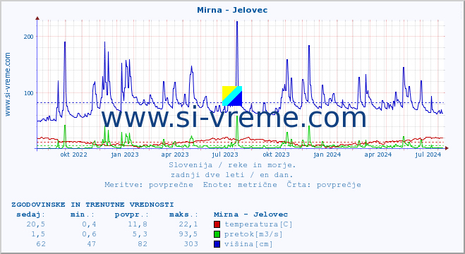 POVPREČJE :: Mirna - Jelovec :: temperatura | pretok | višina :: zadnji dve leti / en dan.