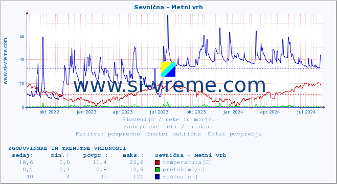 POVPREČJE :: Sevnična - Metni vrh :: temperatura | pretok | višina :: zadnji dve leti / en dan.