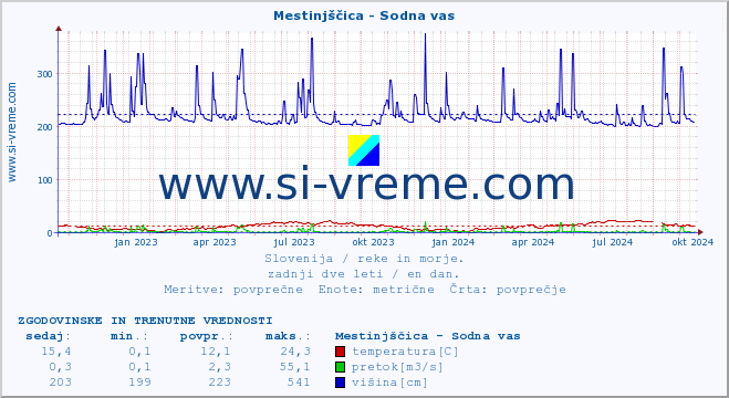 POVPREČJE :: Mestinjščica - Sodna vas :: temperatura | pretok | višina :: zadnji dve leti / en dan.