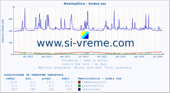 POVPREČJE :: Mestinjščica - Sodna vas :: temperatura | pretok | višina :: zadnji dve leti / en dan.