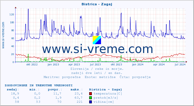 POVPREČJE :: Bistrica - Zagaj :: temperatura | pretok | višina :: zadnji dve leti / en dan.