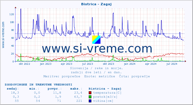 POVPREČJE :: Bistrica - Zagaj :: temperatura | pretok | višina :: zadnji dve leti / en dan.