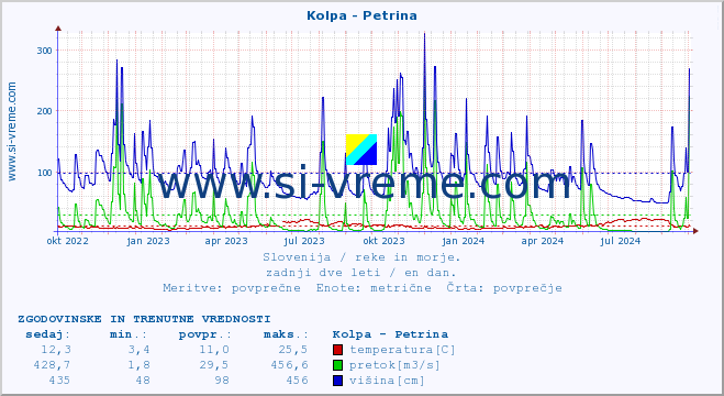 POVPREČJE :: Kolpa - Petrina :: temperatura | pretok | višina :: zadnji dve leti / en dan.