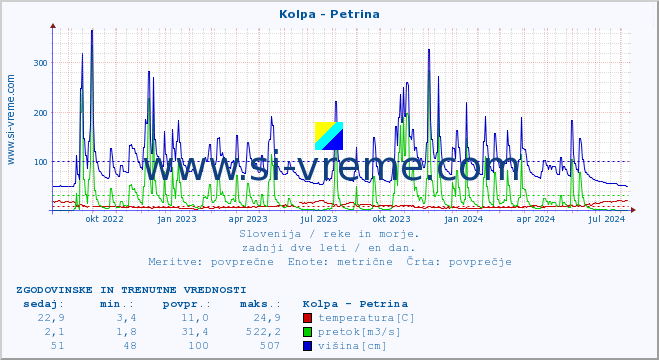 POVPREČJE :: Kolpa - Petrina :: temperatura | pretok | višina :: zadnji dve leti / en dan.